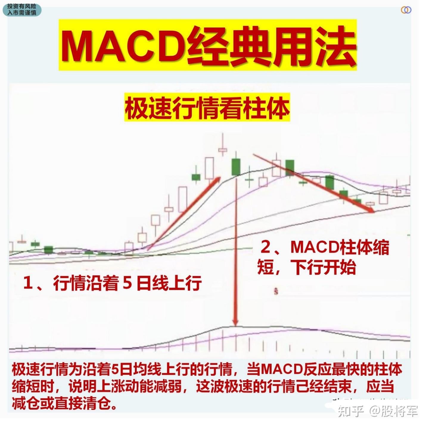 炒股，如果你连MACD指标的运用都不懂，那就太草率了。牢记这6种MACD指标的经典形态，以后的操作会更加如鱼得水。 - 知乎