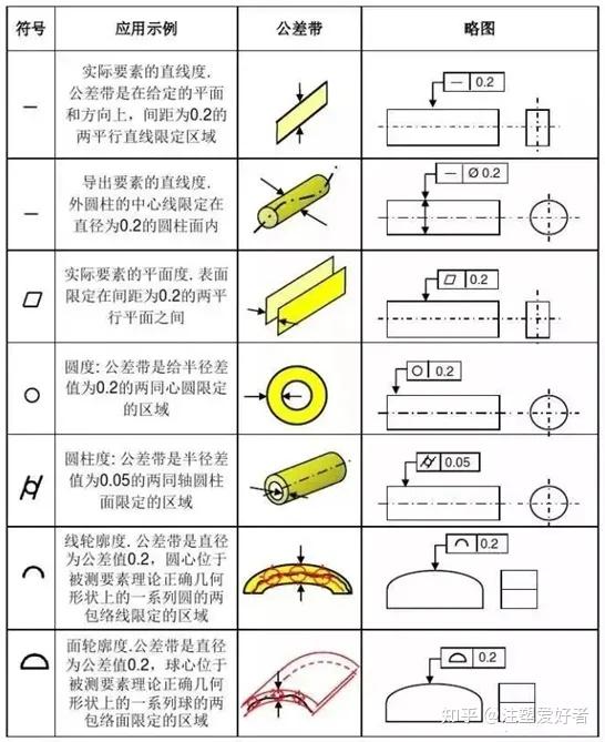形位公差知识详解,帮您看懂图纸和学会标注 - 知乎