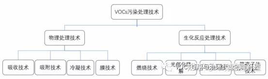 【收藏】VOCs废气治理常见技术、组合方案及设备选型 - 知乎