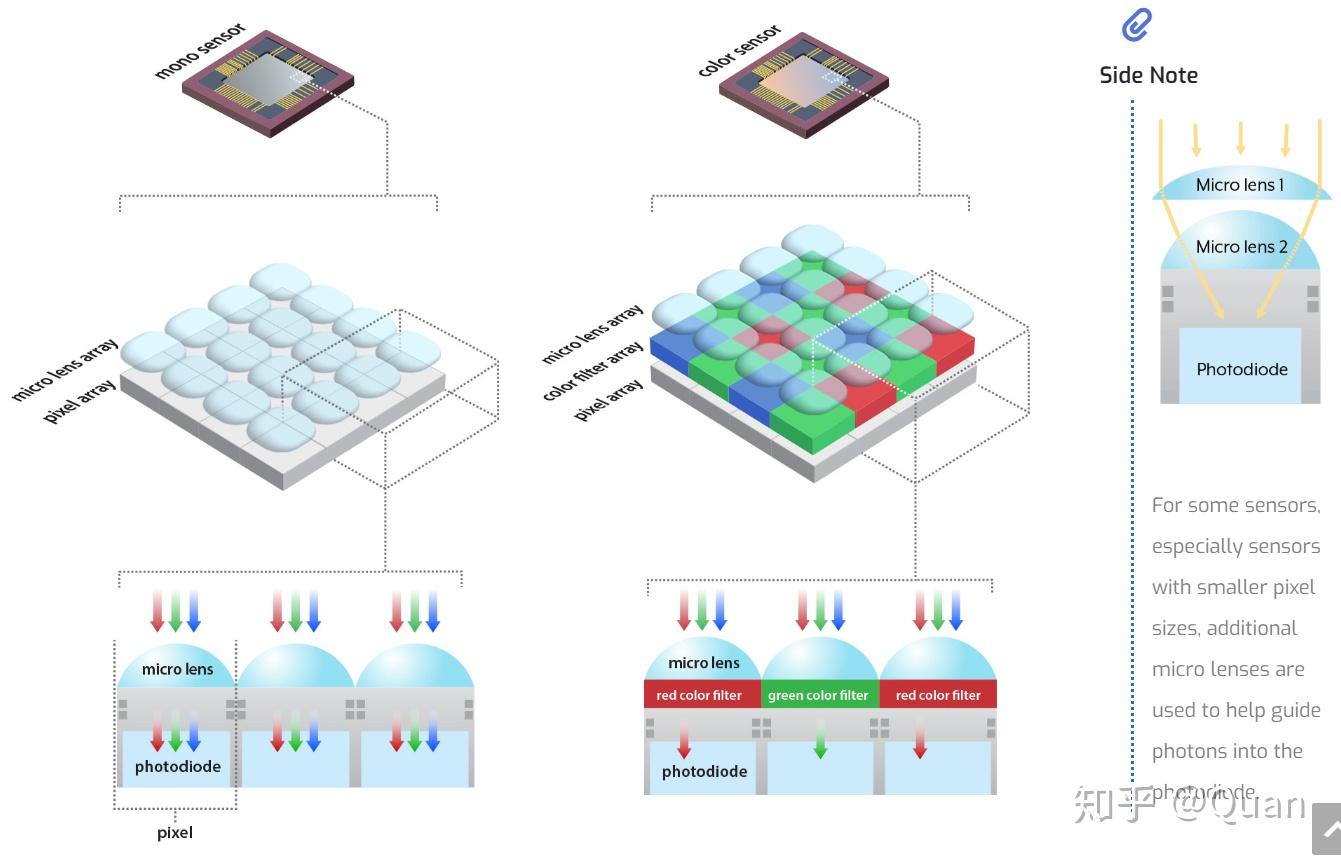CMOS Image Sensor原理简述 - 知乎