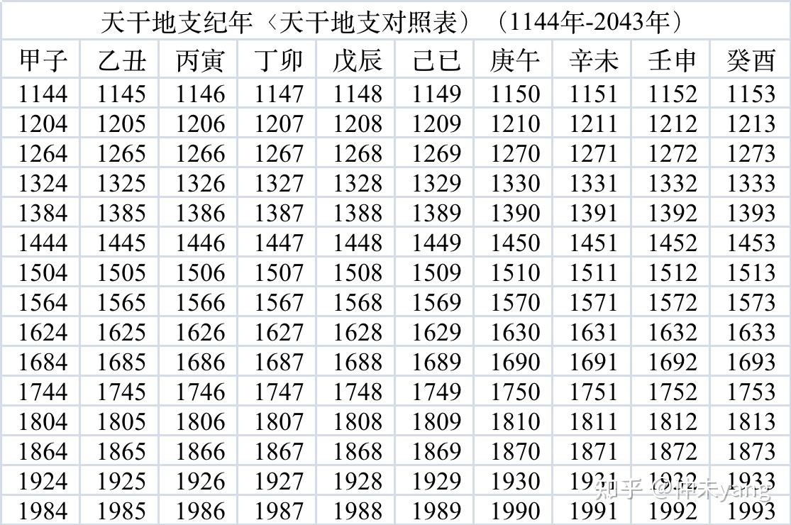 天干地支对照表-干支日历表 - 知乎