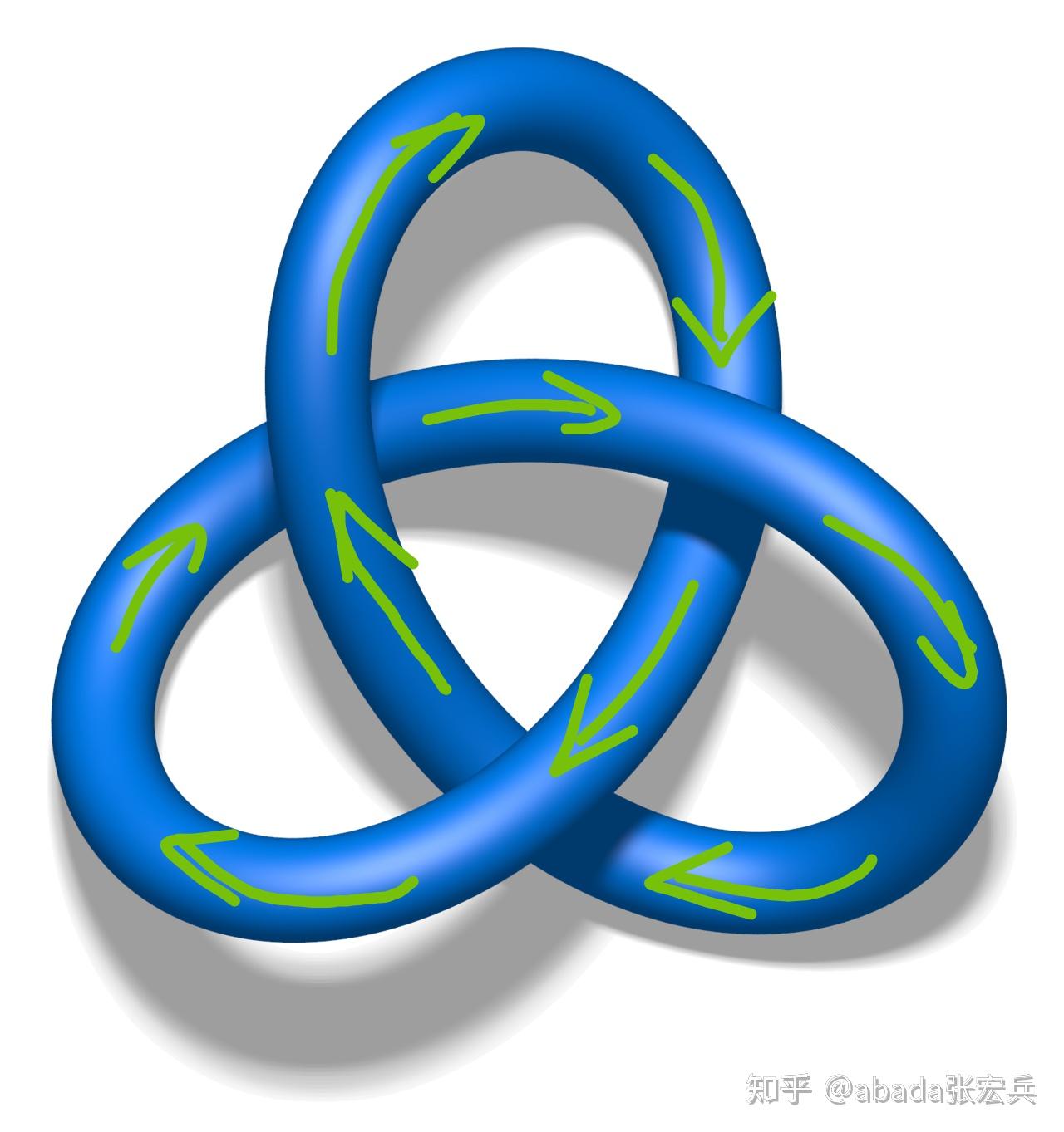 环道同伦群(基本群)、k维同调群、纽结群的几何直观(张宏兵) - 知乎