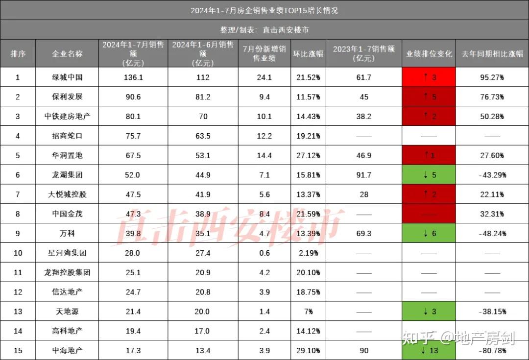 1-7月西安房企业绩出炉,绿城、保利、中铁建继续领先! - 知乎