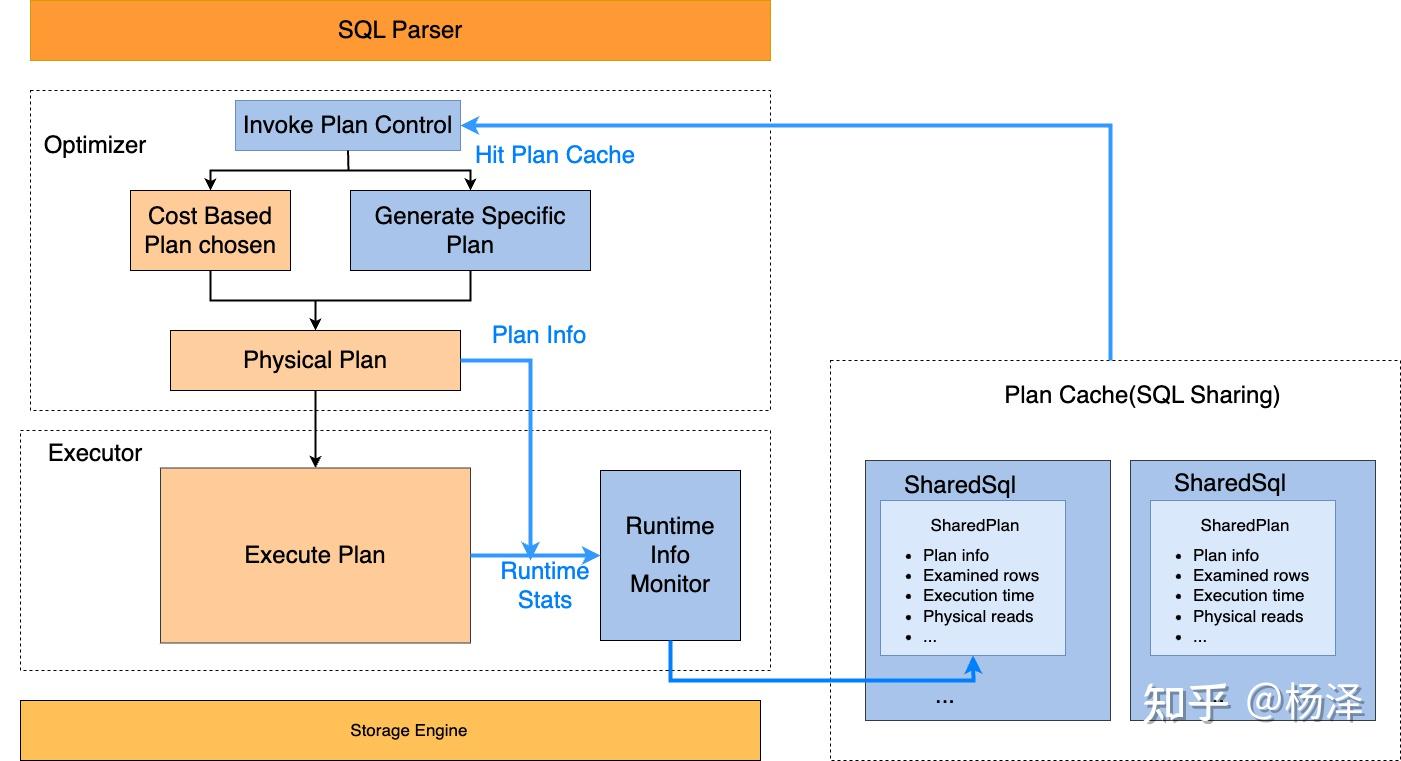 PolarDB MySQL · 功能特性 · Auto Plan Cache - 知乎
