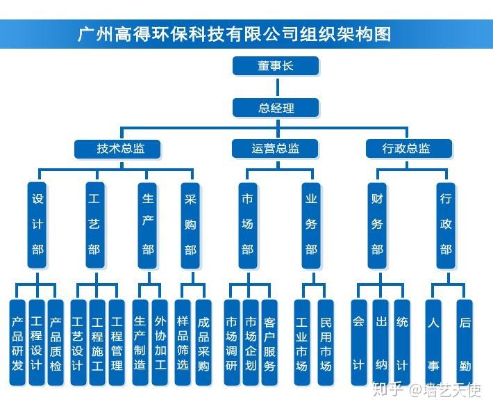 求环保服务公司组织结构图,急,不知道如何下手啊? 