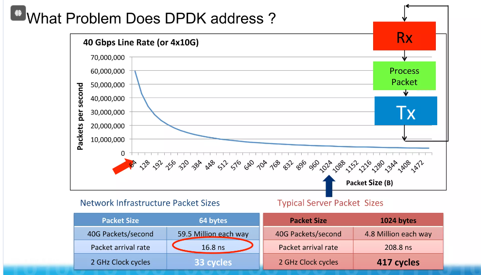 DPDK Bottlenecks ? - 知乎