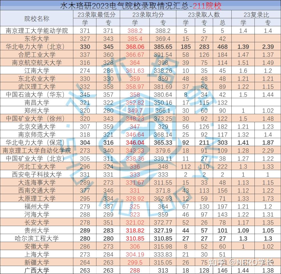 前三名分別是南京理工大學能動學院,東華大學,合肥工業大學,分別為388