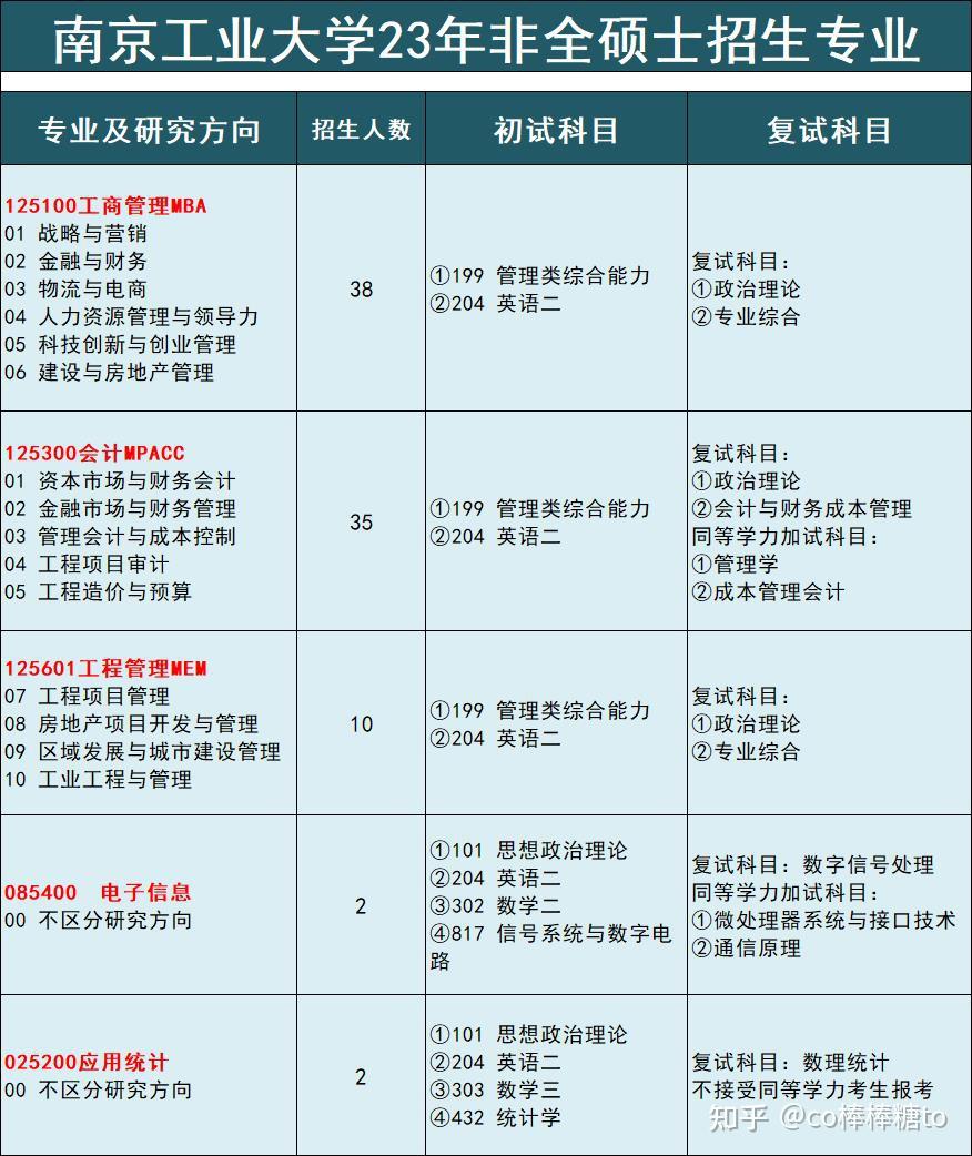 南京工业大学23年非全日制研究生招生专业有哪些?(含学制、学费) - 知乎