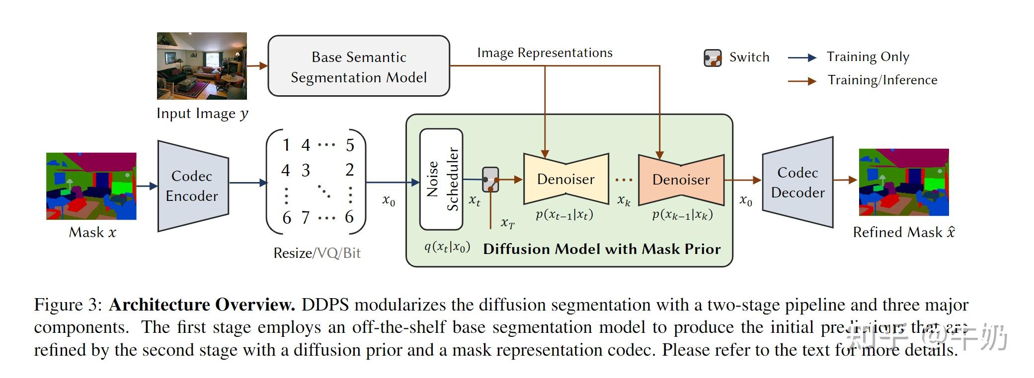 Diffusion Mask Denoising Diffusion Semantic Segmentation with Mask Prior Modeling阅读笔记 - 知乎