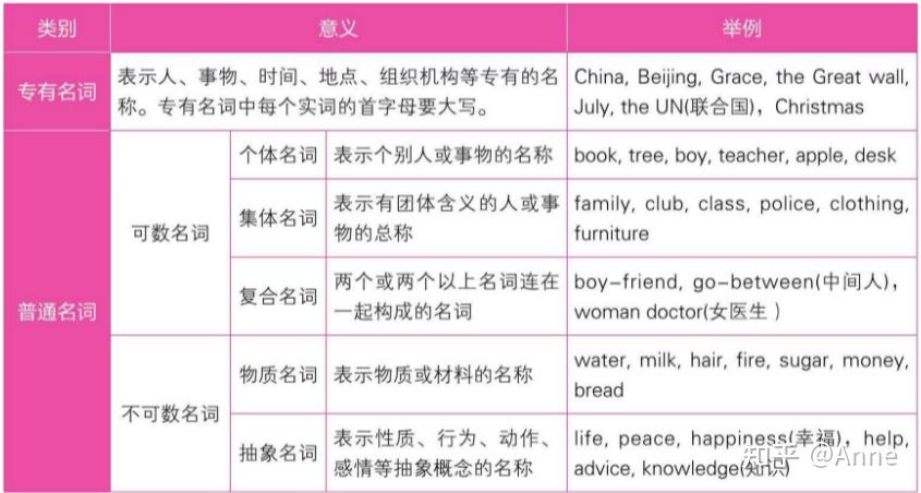 名词的数与格 - 知乎