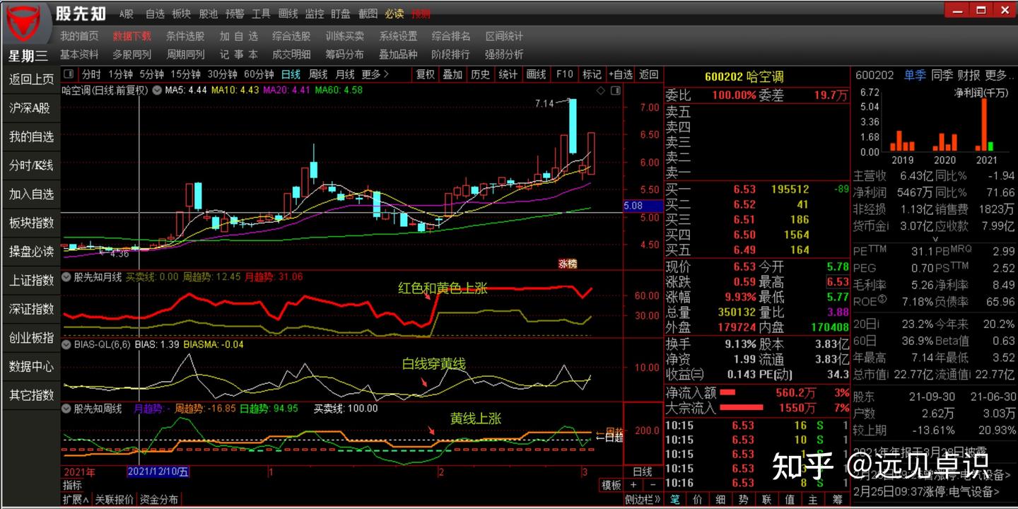 最容易被忽略却可以判断主力进出的bias乖离率指标用法- 知乎