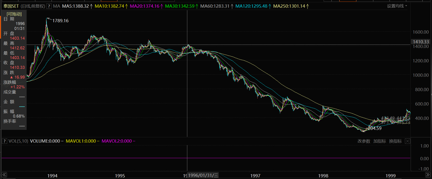 血腥的金融一：97年亚洲金融危机中的泰国- 知乎