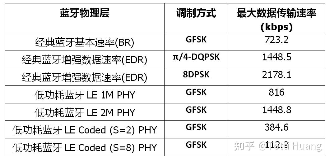 蓝牙传输速率(BR/EDR, LE 1M, LE 2M, LE Coded) - 知乎