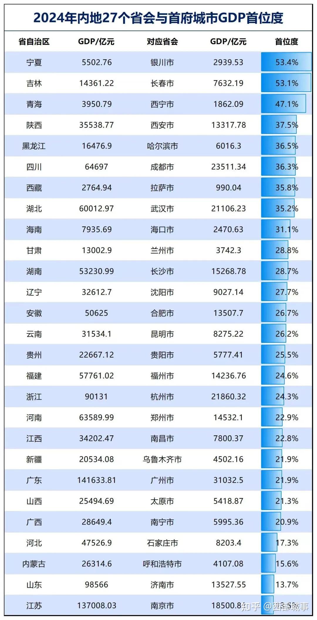 连续三年高喊“强省会”！西北“弱省会”，这次真急了 - 知乎