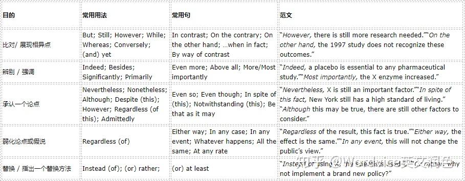 英语论文写作中常见的过渡表达用法 - 知乎