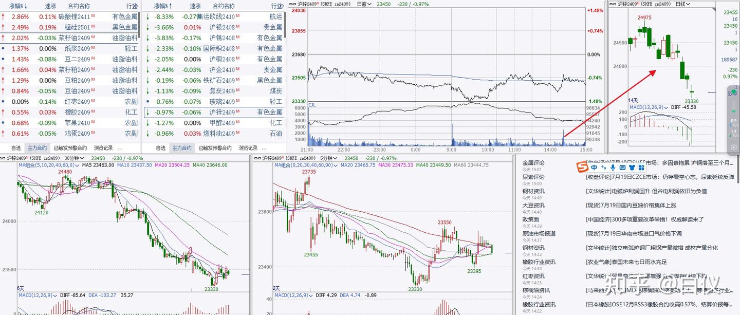 缠论和趋势pk（附今天的操作以及缠论和趋势复盘示范+方法）（周末看）---交易那些事儿- 知乎