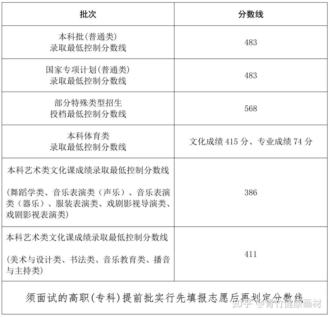 2024年四川美术生文化课录取分数是多少?