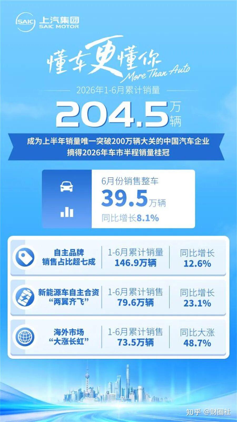 上半年拿下两个“唯一”,上汽在规模之上构建生态之桥