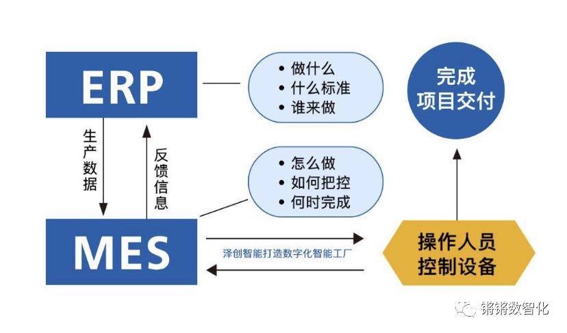 一篇文章了解ERP与CRM、MRP、PLM、APS、MES、WMS、SRM的关系 !