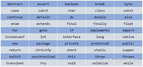 Java基础教程011- 关键字&标识符 - 知乎