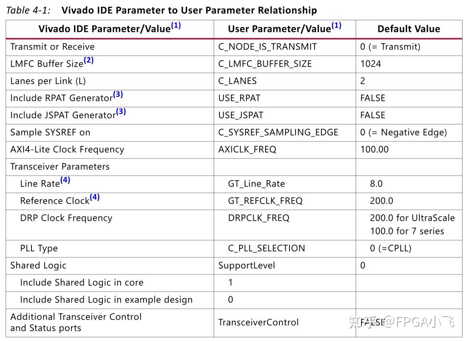 Xilinx fpga jesd204b adc 9 jesd204b ip 