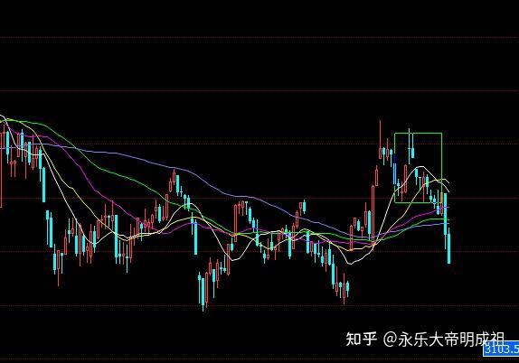 三季度中旬的各大指数图表观察与板块策略想法,可能是迎接最后一跌 上 - 知乎