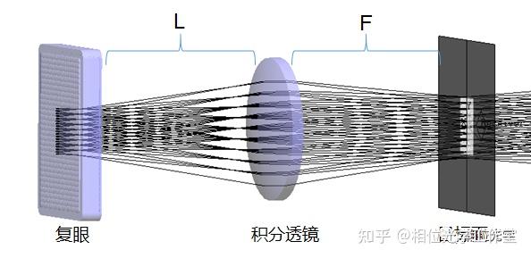 光束整形之复眼/微透镜阵列里的那点小秘密 - 知乎