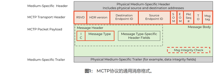 Mctp Routing Table 如何通过I3C测试MCTP? - 知乎