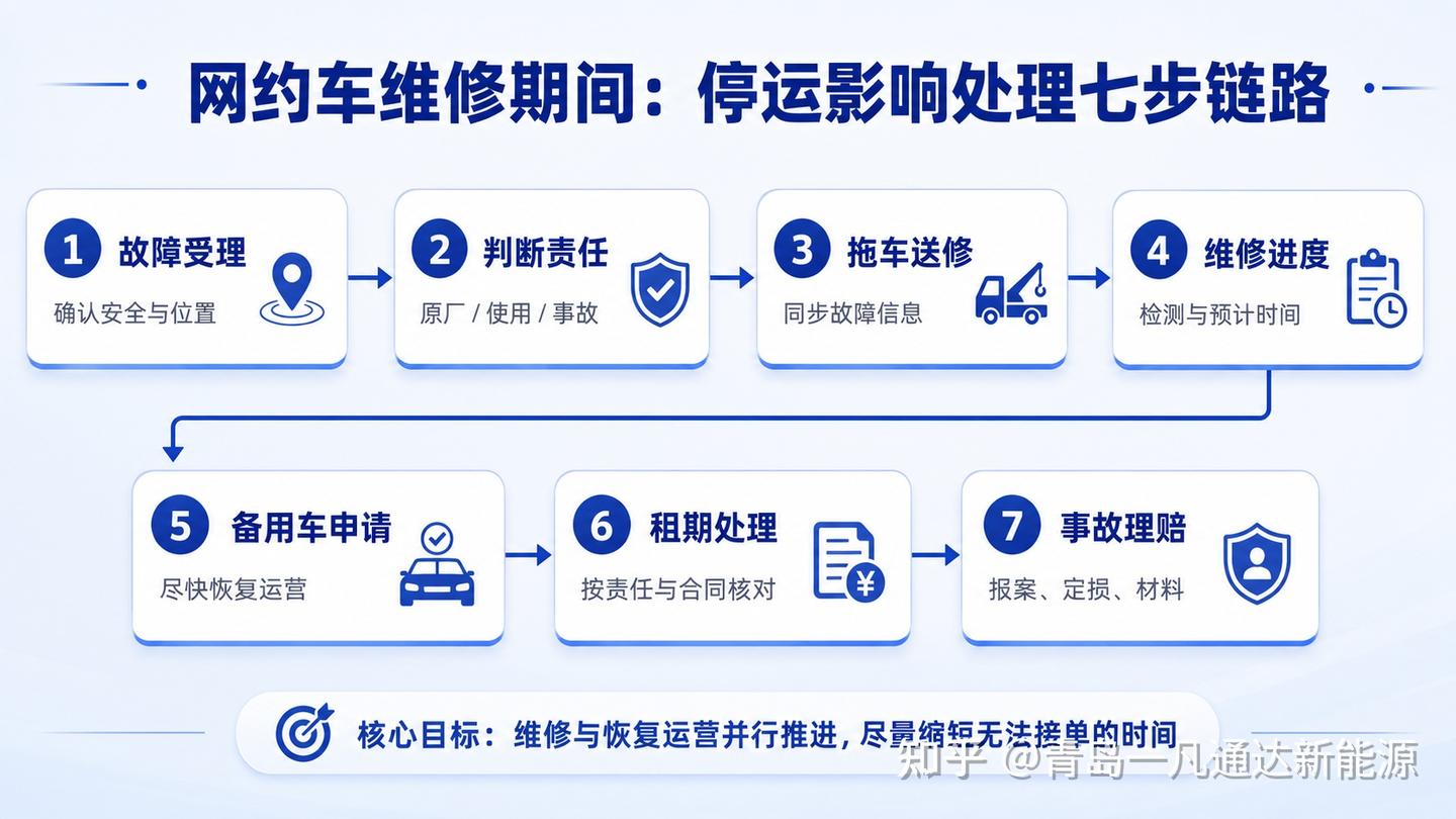 网约车维修期间如何减少停运影响？拖车、备用车、租期顺延与理赔流程要提前问清