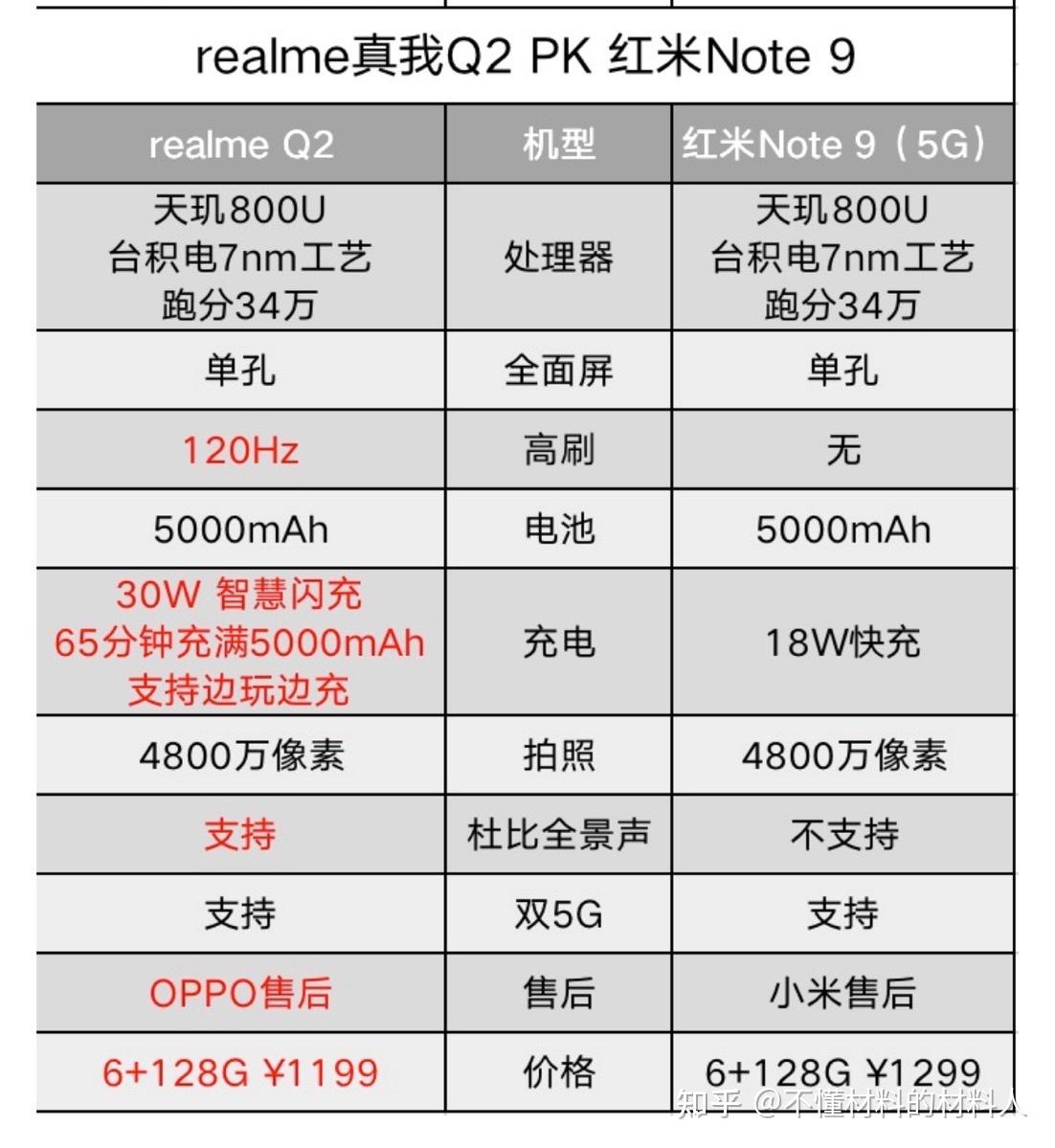 红米note系列和真我q系列谁更符合千元机皇