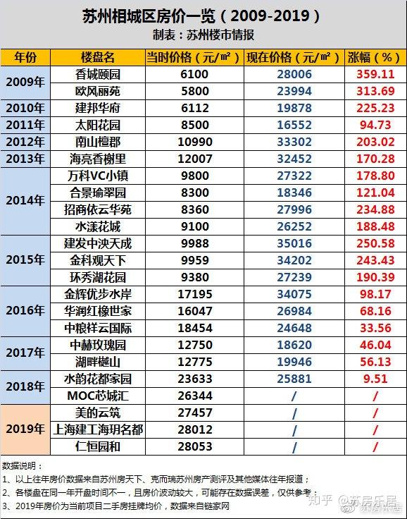 爆哭!十年房价巨变,苏州人看完捶胸顿足! - 知乎
