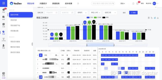工时登记神器，工时管理的在线好帮手——YesDev - 知乎