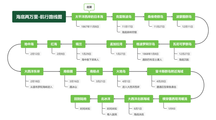 诺第留斯号思维导图图片