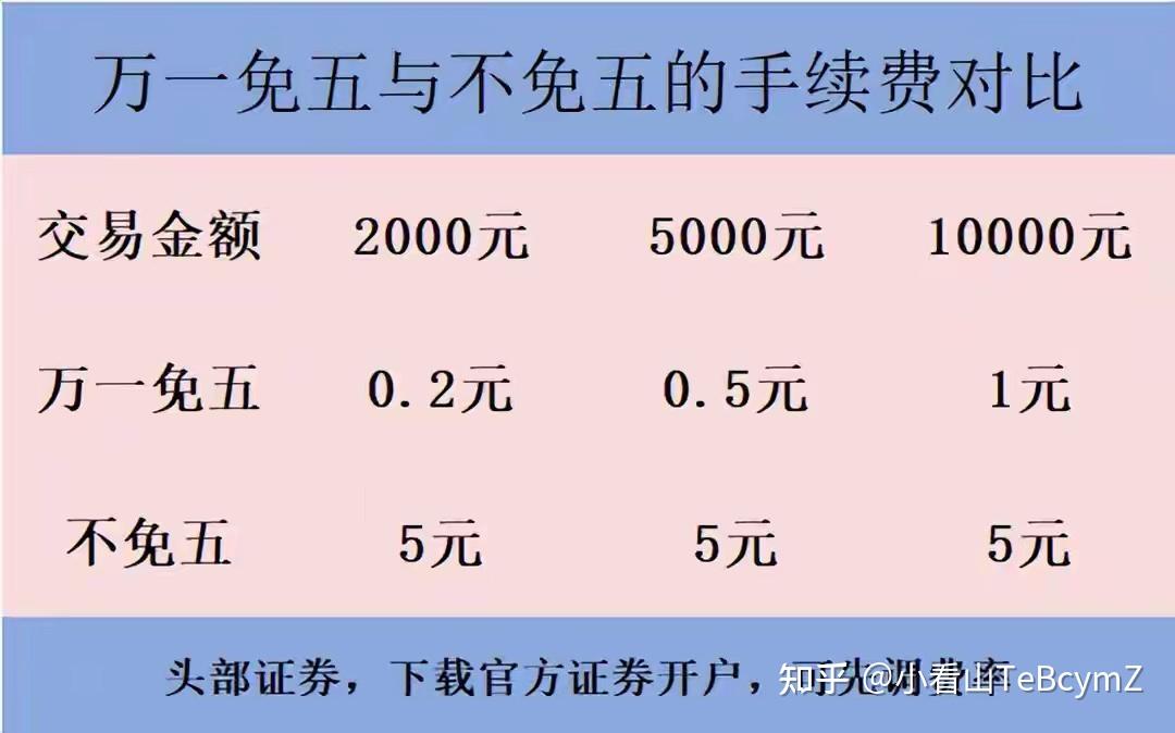 股票手续费万一免五,交易一万元能省下多少费用? - 知乎