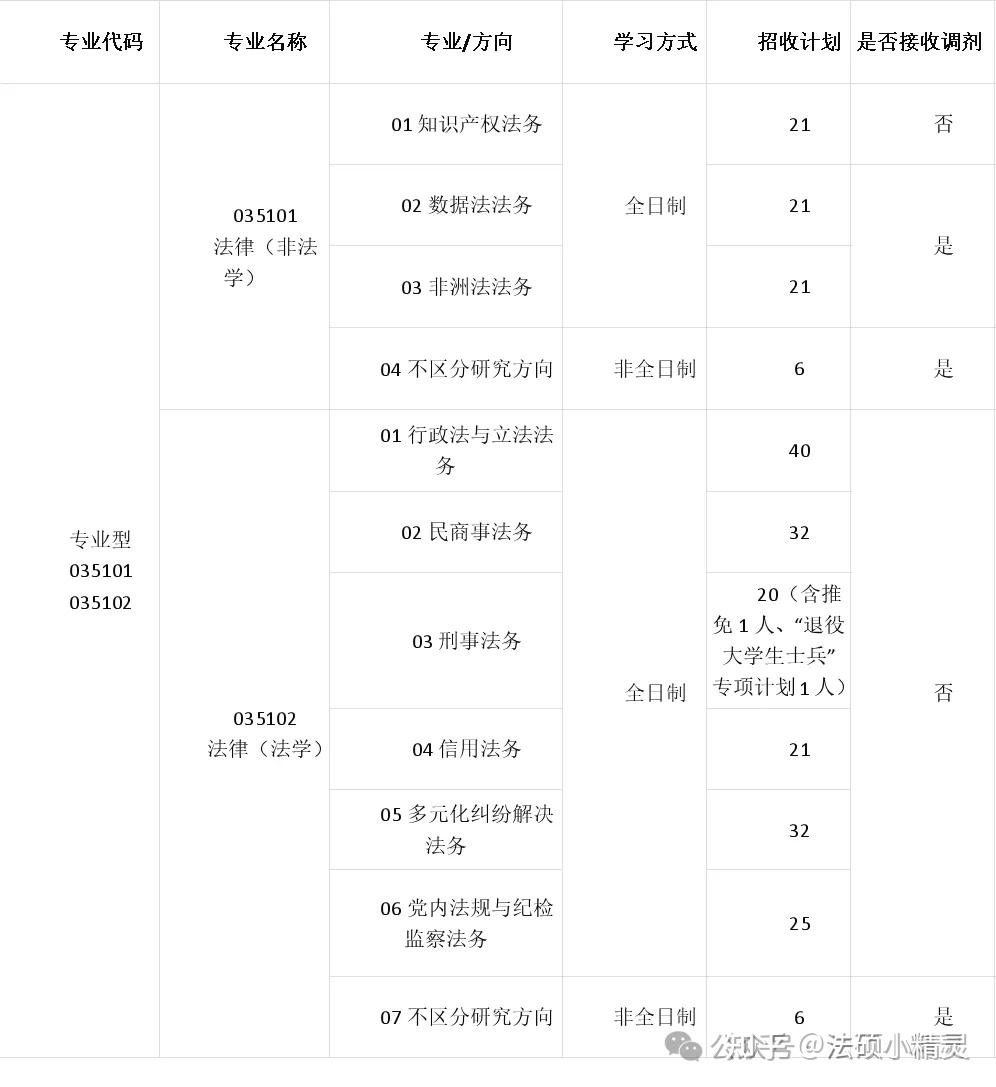 25法硕择校：湘潭大学法律硕士2024招生目录/复试线/复试内容/拟录取/调剂信息汇总分析 - 知乎