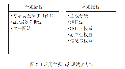 权重计算方法——主观赋权法与客观赋权法 - 知乎
