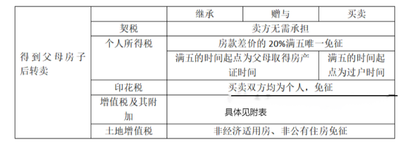 房产如何过户给子女成本最低、麻烦最少? - 知乎