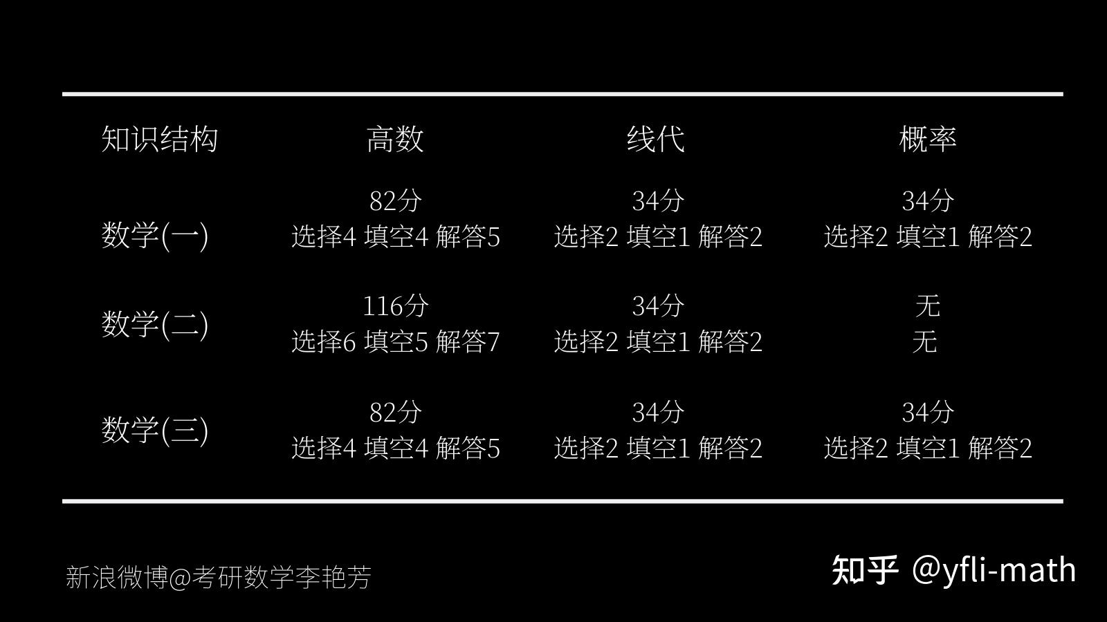 考研数学真题的难度变化趋势（1987至今） - 知乎