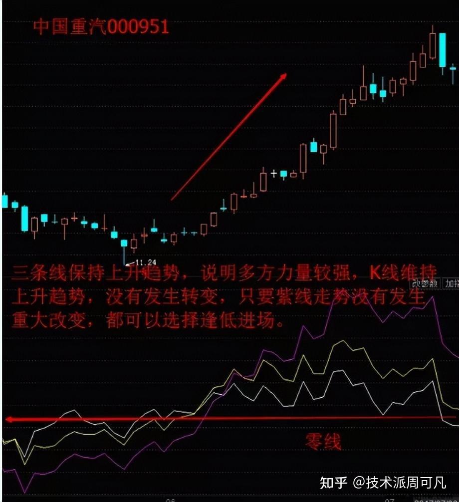 常被忽视的乖离率（BIAS），短线实用性高，投资者如何运用呢？ - 知乎