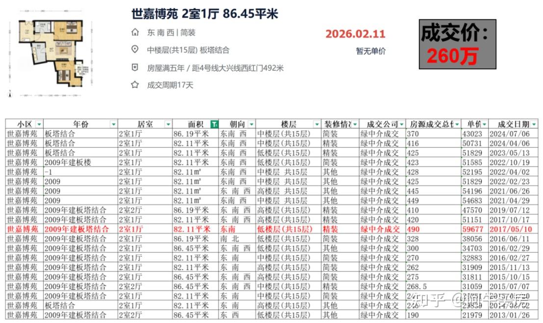 北京楼市:大兴房价怎么了?西红门最高跌幅近50%! - 知乎