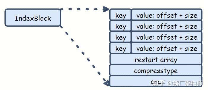 解锁 LevelDB 的奥秘 - 知乎