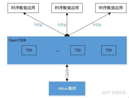 时序数据库系列文章(七)—OpenTSDB - 知乎