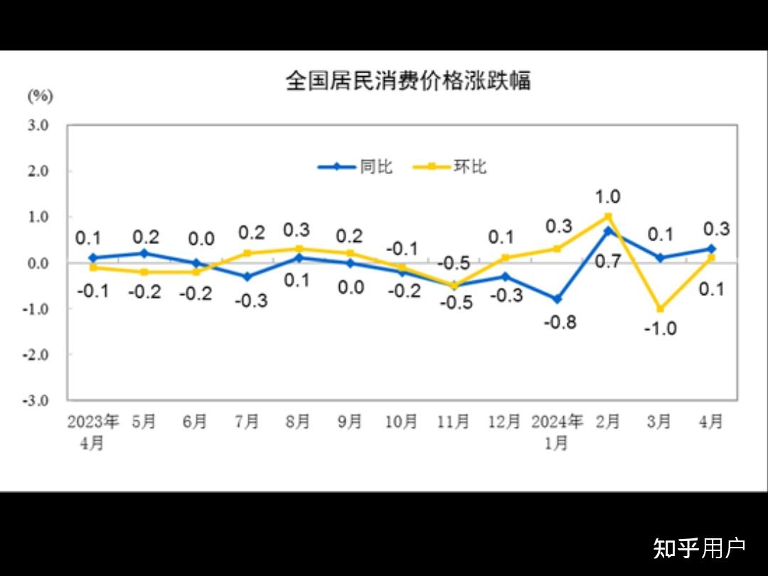 4 月m2同比增长7.2%,前四个月社融增量12.73万亿元,人民币存款增加7.
