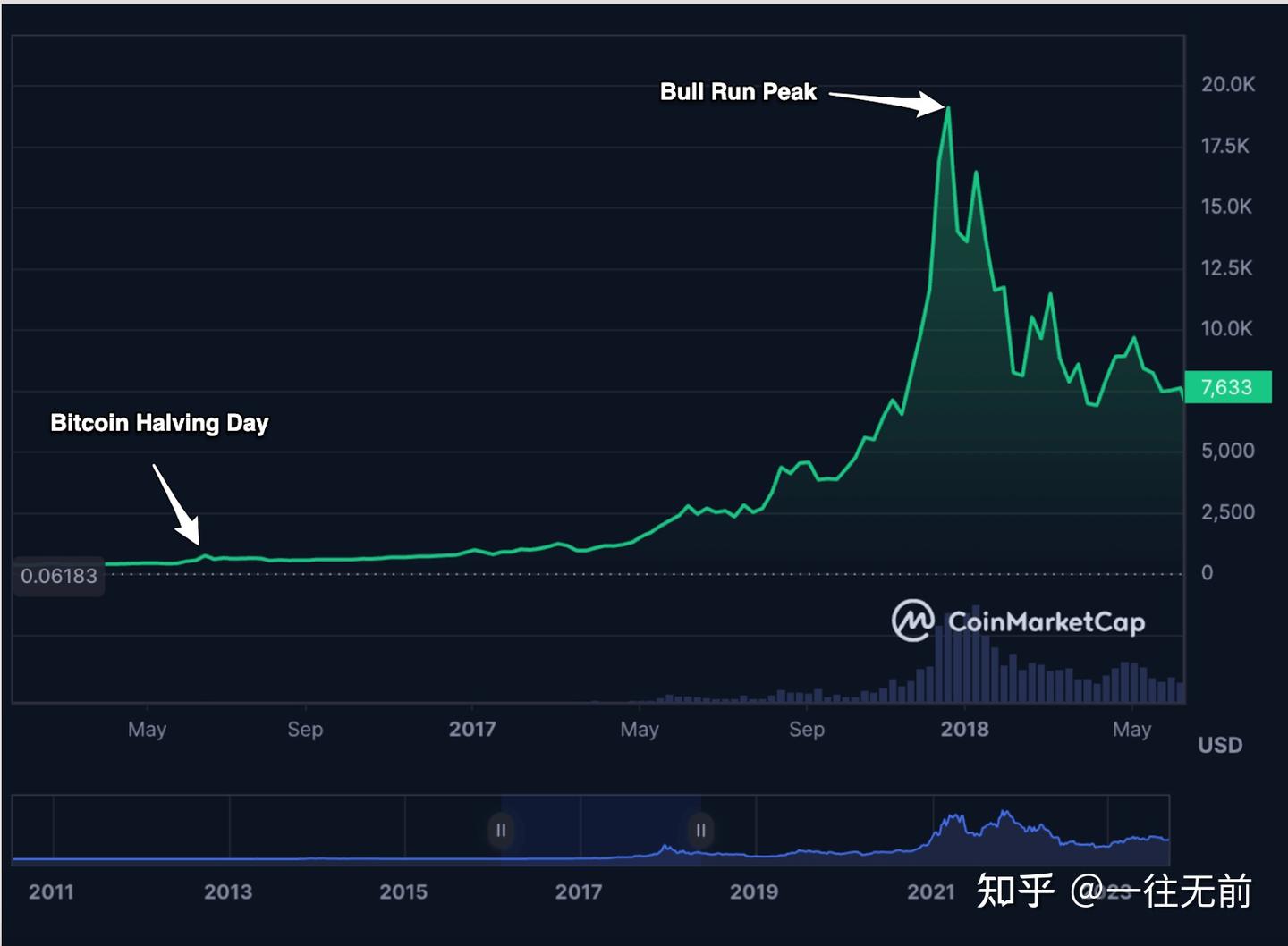 比特币减半历史：回顾过去- 知乎