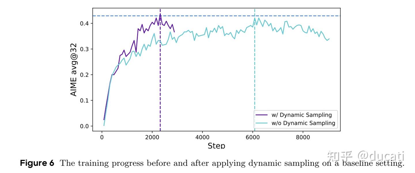 论文总结:DAPO: An Open-Source LLM Reinforcement Learning System at Scale - 知乎