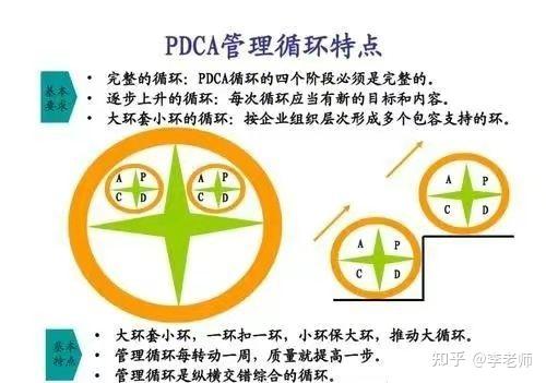 PDCA——高效工作的制胜法宝！ - 知乎