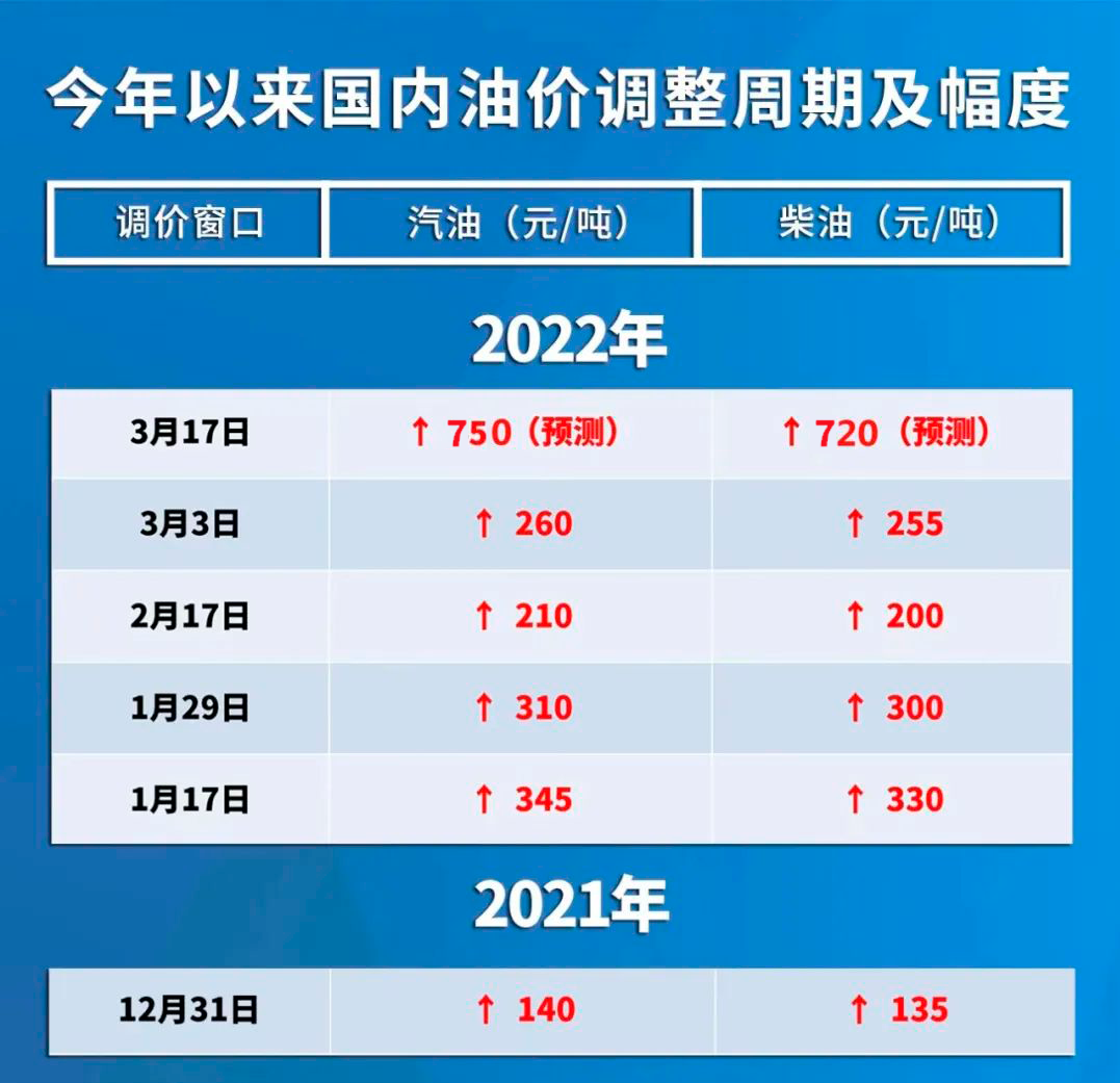 今日油价上涨，正式进入“9元时代”！ - 知乎