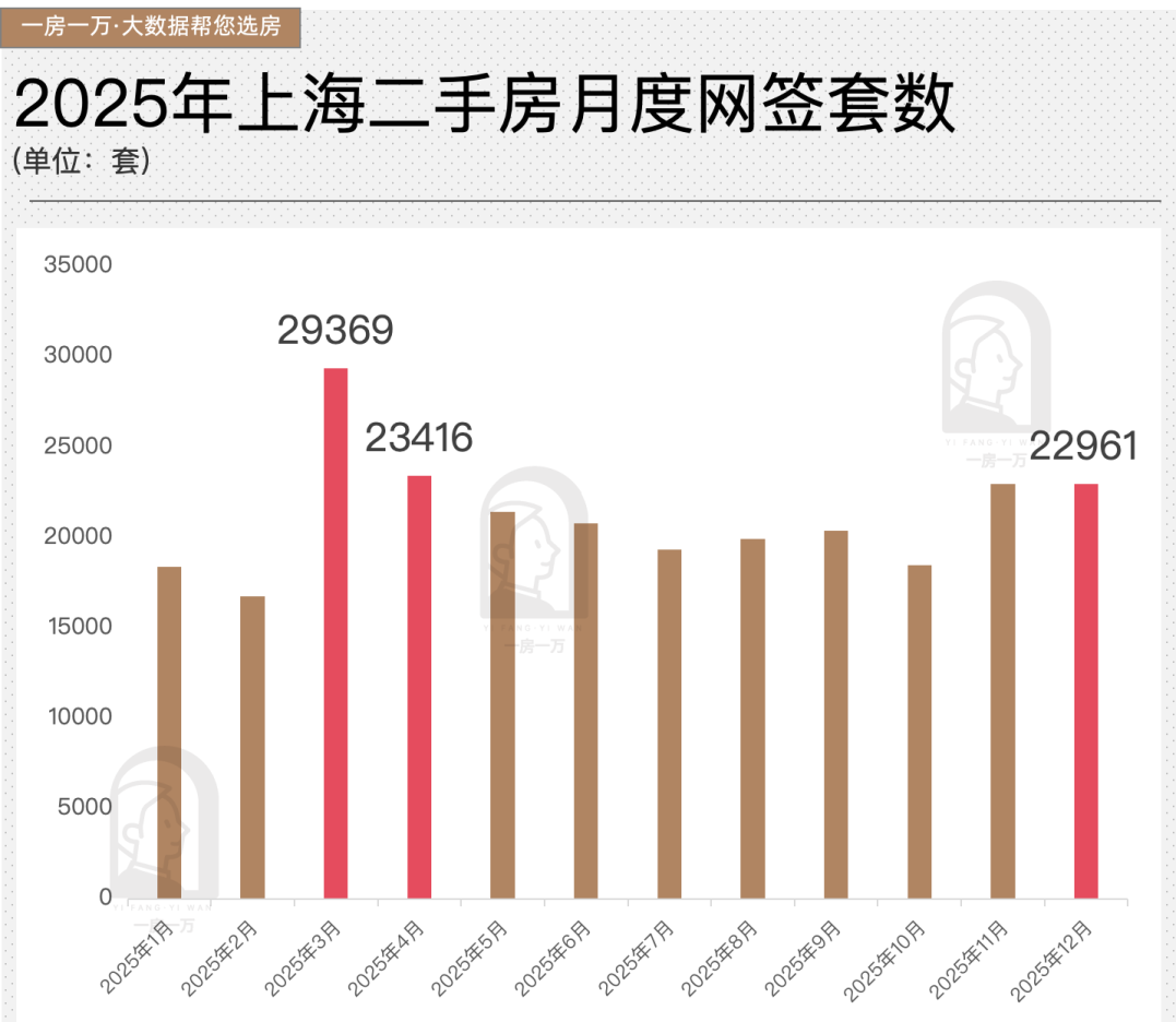 25.4万套，上海二手房为什么可以破4年纪录？ - 知乎