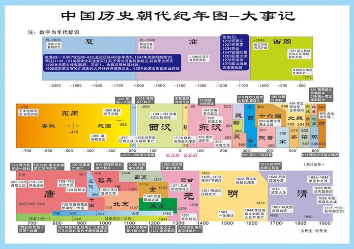 中国历史朝代年代尺图片