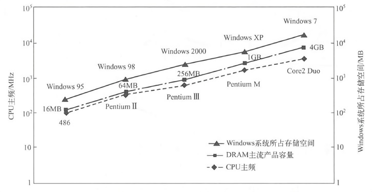 1.3.4 摩尔定律的终结与软件的创新,Ending of Moore's Law and the Innovation of ...